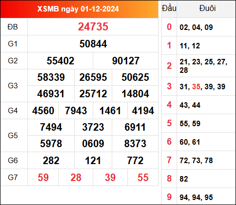 Kết quả xổ số miền Bắc 1/12/2024 thứ 2 hôm qua