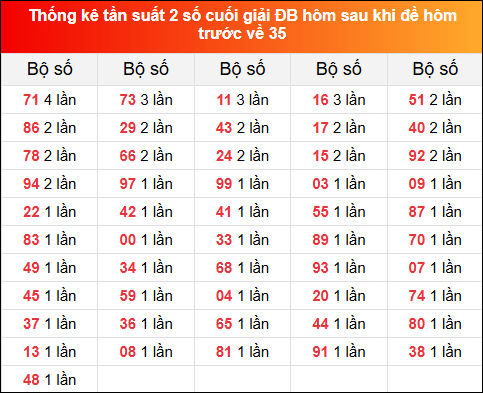 Thống kê tần suất 2 số cuối GĐB hôm sau khi đề về 35 ngày 2/12