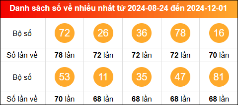 Thống kê tần suất lô tô miền Bắc về nhiều nhất trong vòng 100 ngày qua