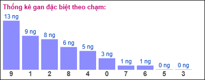 Thống kê gan đặc biệt theo chạm ngày 2/12/2024