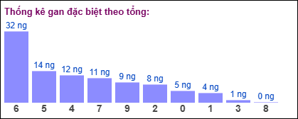 Thống kê gan đặc biệt XSMB theo tổng ngày 2/12/2024