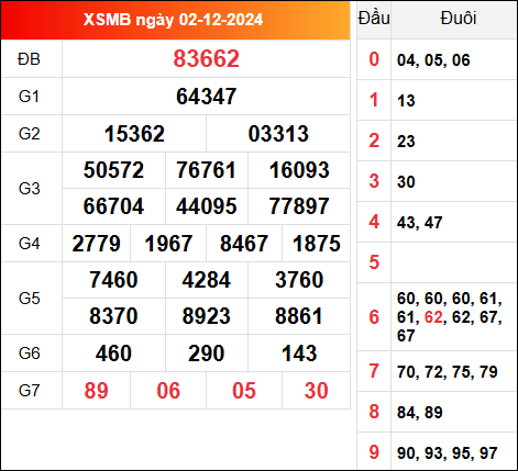 Kết quả XSMB hôm qua ngày 2/12/2024