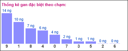 Thống kê gan đặc biệt XSMB theo chạm ngày 3/12/2024