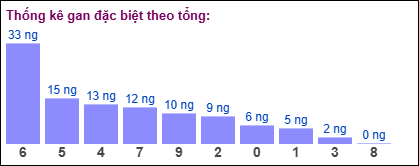 Thống kê gan đặc biệt XSMB theo tổng ngày 3/12/2024