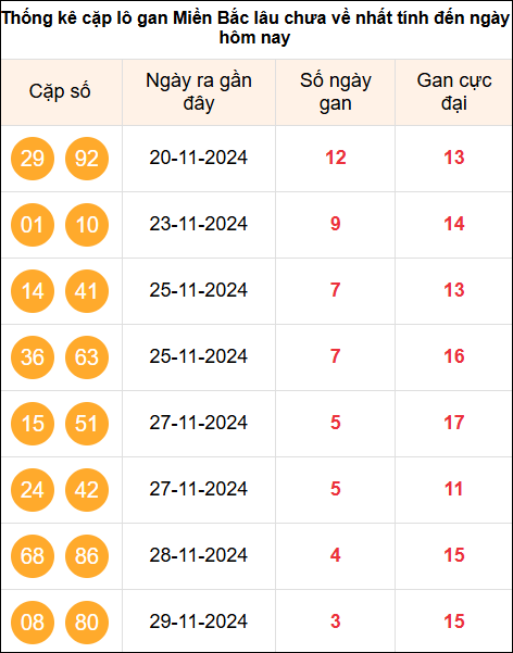 TK những cặp Logan MB nhất tính đến 3/12/2024