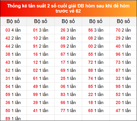 Thống kê tần suất 2 số cuối giải đặc biệt XSMB hôm sau khi đề về 62 tính đến 3/12/2024