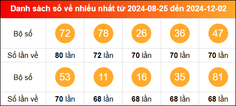 Thống kê tần suất lô tô miền Bắc về nhiều nhất tính đến ngày 3/12/2024