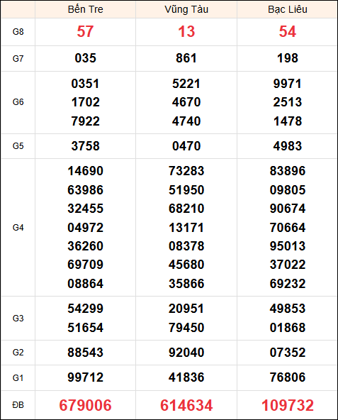 Kết quả Miền Nam thứ 3 ngày 26/11/2024 kỳ quay tuần trước