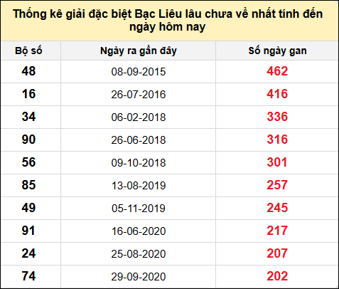 TK giải đặc biệt XSBL lâu chưa về nhất đến ngày 3/12/2024