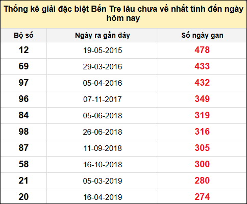 TK giải đặc biệt XSBT lâu chưa về nhất đến ngày 3/12/2024