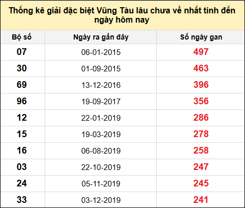 TK giải đặc biệt XSVT lâu chưa về nhất đến ngày 3/12/2024