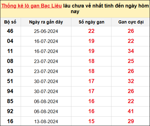 TK lô gan xổ số Bạc Liêu trong 10 kỳ quay gần đây nhất đến ngày 3/12