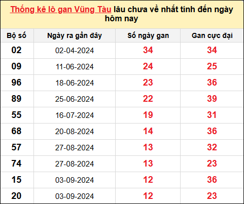 TK lô gan xổ số Vũng Tàu trong 10 kỳ quay gần đây nhất đến ngày 3/12