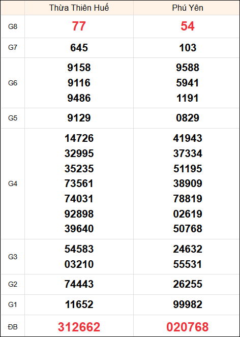 Kết quả Miền Trung ngày 25/11/2024 thứ 2 tuần trước