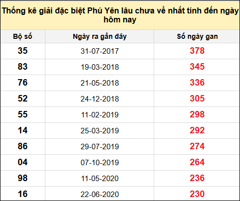 TK gan đặc biệt XSPY ngày 2/12/2024