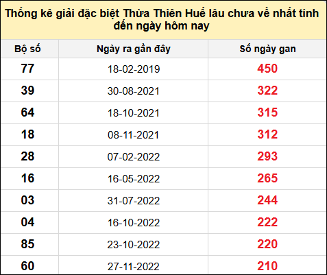 TK gan đặc biệt XSTTH đến ngày 2/12/2024