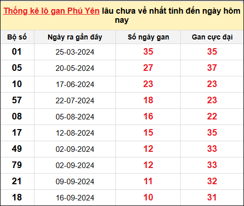 Thống kê lô gan XSPY ngày 2/12/2024