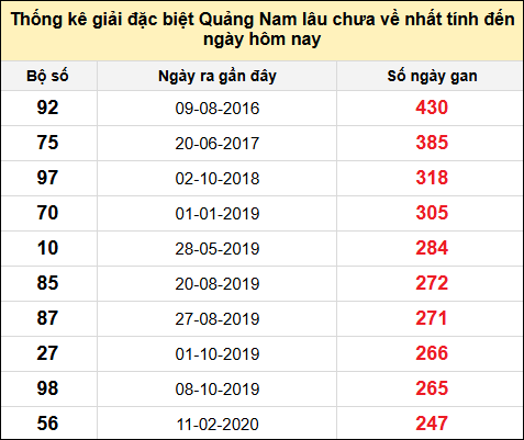 TK gan đặc biệt XSQNA đến ngày 3/12