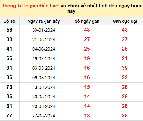 TK lô gan XSDLK ngày 3/12/2024