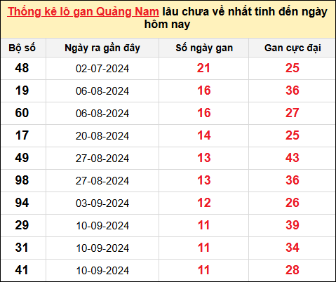 TK lô gan XSQNA ngày 3/12/2024