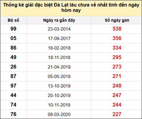 TK giải đặc biệt XSDL lâu chưa về nhất đến ngày 1/12