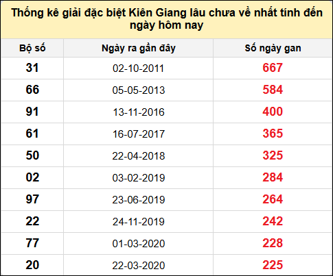 TK giải đặc biệt XSKG lâu chưa về nhất đến ngày 1/12/2024