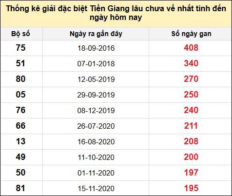 TK giải đặc biệt XSTG lâu chưa về nhất đến ngày 1/12/2024