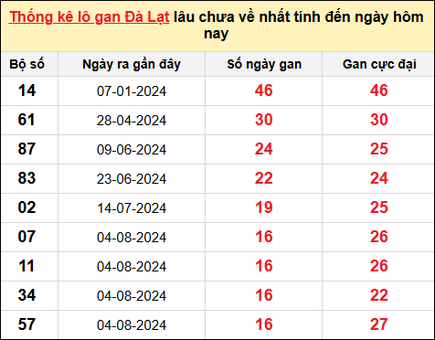 TK lô gan xổ số Đà Lạt trong 10 kỳ quay gần đây nhất đến ngày 1/12