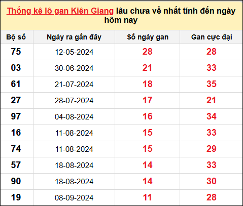 TK lô gan xổ số Kiên Giang trong 10 kỳ quay gần đây nhất đến ngày 1/12