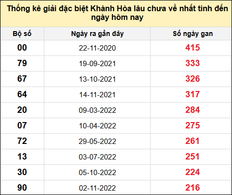 TK gan đặc biệt XSKH đến ngày 1/12/2024