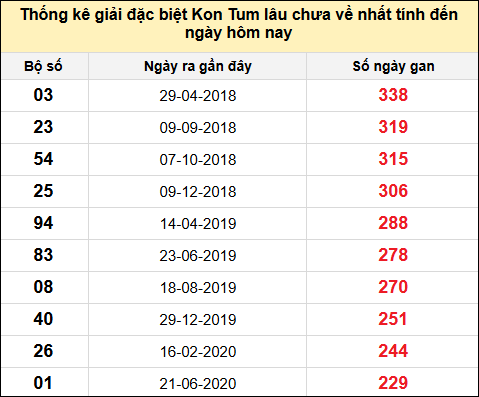 TK gan đặc biệt XSKT đến ngày 1/12/2024