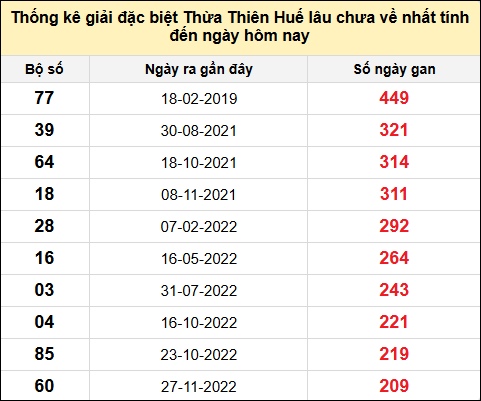 Thống kê gan đặc biệt xổ số Thừa Thiên Huế đến ngày 1/12/2024