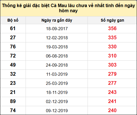 TK giải đặc biệt XSCM lâu chưa về nhất đến ngày 2/12/2024