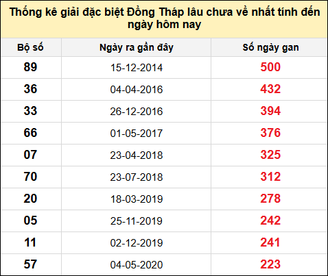 TK giải đặc biệt XSDT lâu chưa về nhất đến ngày 2/12/2024