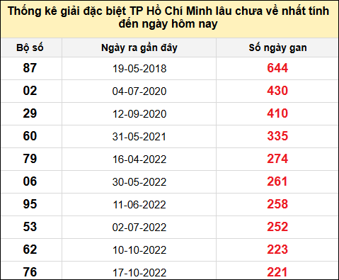 TK giải đặc biệt XSTP lâu chưa về nhất đến ngày 2/12/2024