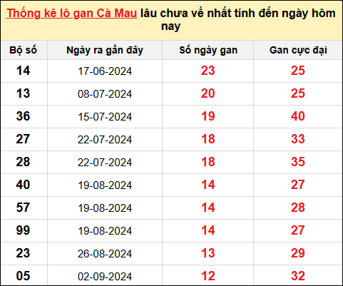 TK lô gan xổ số Cà Mau trong 10 kỳ quay gần đây nhất đến ngày 2/12