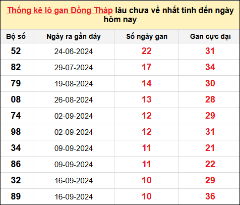 TK lô gan xổ số Đồng Tháp trong 10 kỳ quay gần đây nhất đến ngày 2/12