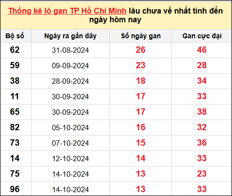 TK lô gan xổ số TP HCM trong 10 kỳ quay gần đây nhất đến ngày 2/12/2024