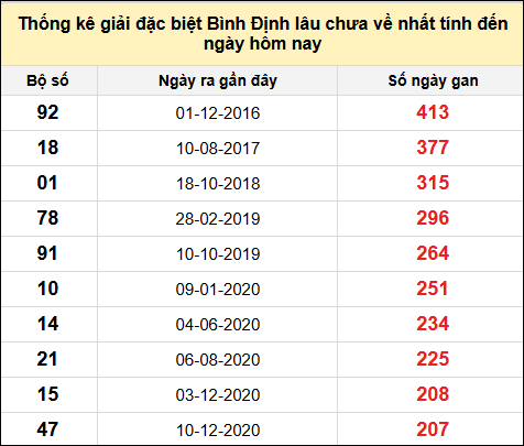 Danh sách giải đặc biệt XSBDI lâu chưa ra nhất tính đến ngày 5/12/2024