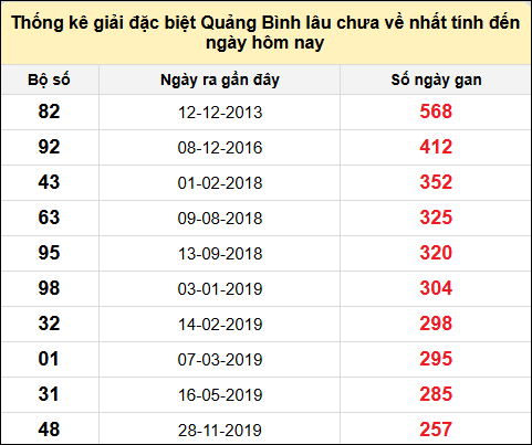 Danh sách giải đặc biệt XSQB lâu chưa ra nhất tính đến ngày 5/12/2024