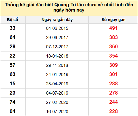 Danh sách giải đặc biệt XSQT lâu chưa ra nhất tính đến ngày 5/12/2024