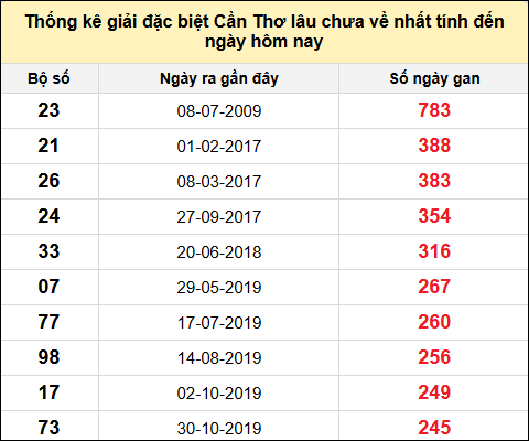 TK gan đặc biệt XSCT đến ngày 4/12/2024