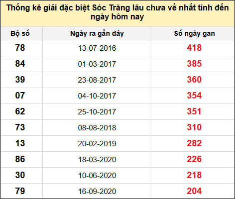 TK gan đặc biệt XSST đến ngày 4/12/2024