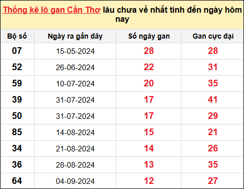 ​​​​​​​TK lô gan XS Cần Thơ ngày 4/12/2024