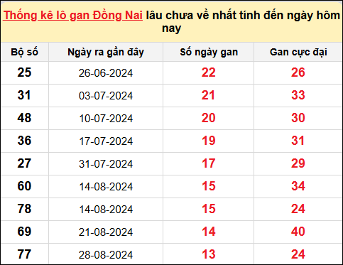 TK lô gan xổ số Đồng Nai ngày 4/12/2024