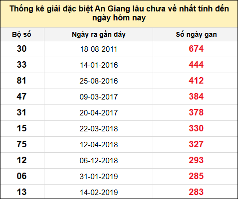 Danh sách bộ số đặc biệt XSAG lâu chưa ra nhất đến ngày 5/12/2024