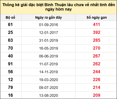 Danh sách bộ số đặc biệt XSBTH lâu chưa ra nhất đến ngày 5/12/2024