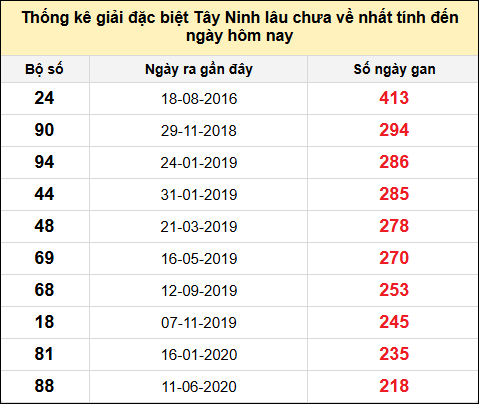 TK gan đặc biệt XSTN lâu chưa ra nhất đến ngày 5/12/2024