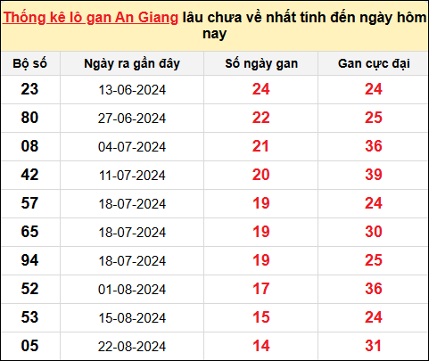 Danh sách lô gan An Giang trong 10 kỳ quay gần đây nhất