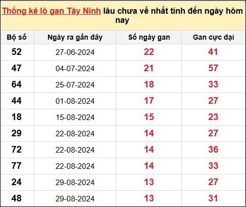 Danh sách lô gan Tây Ninh trong 10 kỳ quay gần đây nhất